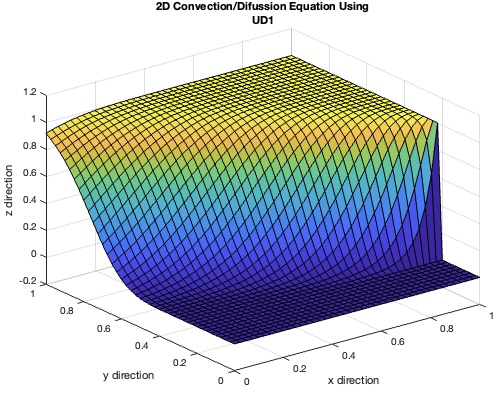 Card image of 2D convection diffusion solution.